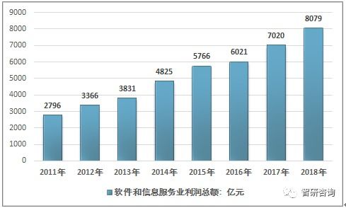 中國軟件和信息服務(wù)產(chǎn)業(yè)發(fā)展報告解析